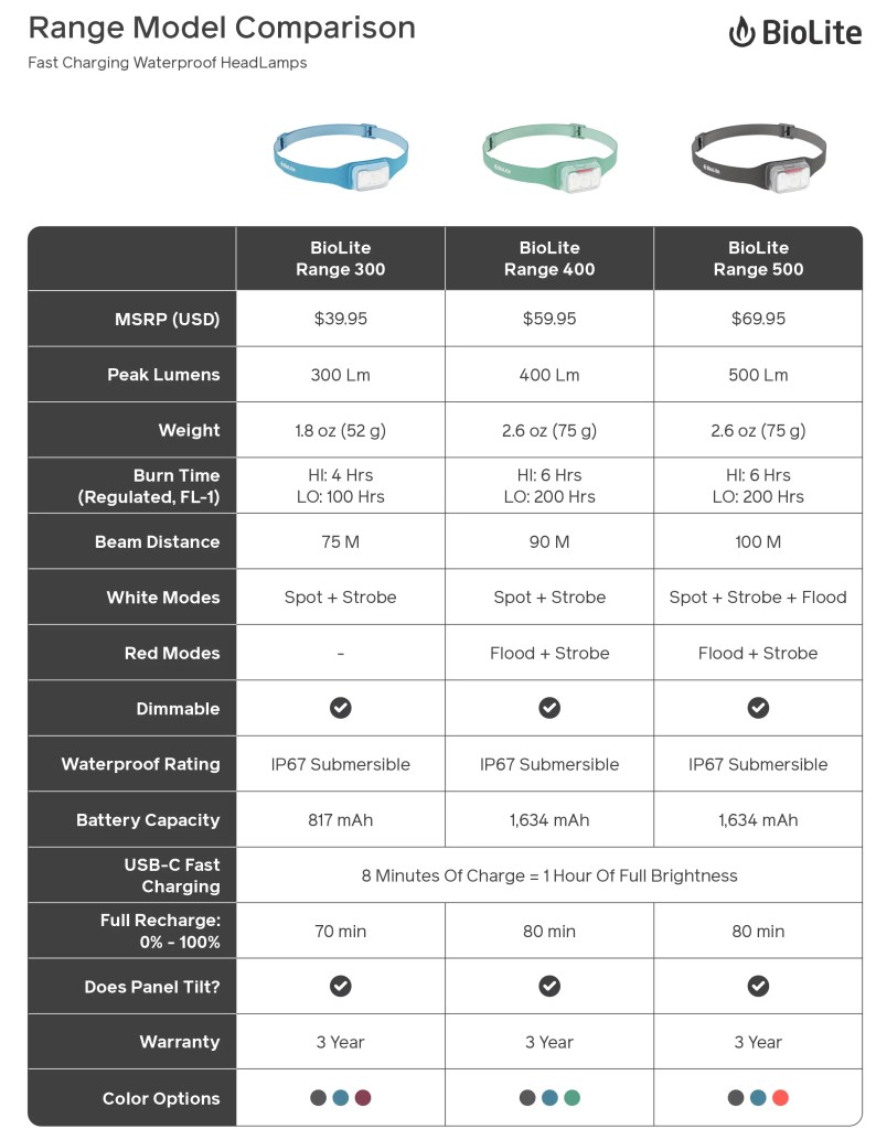 BioLite Range 400 Headlamp Review